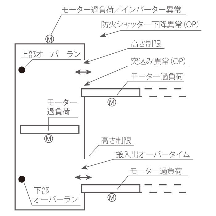 建築基準法適用除外の、モノの上下搬送に使用するリフター垂直搬送機の安全装置の説明