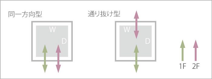 建築基準法適用除外の、モノの上下搬送に使用するリフター垂直搬送機の安全装置の出し入れ方向