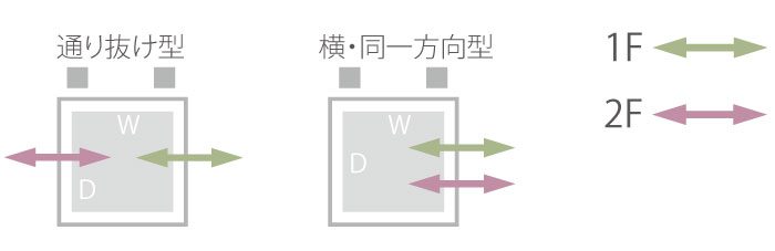 建築基準法適用除外の、モノの上下搬送に使用するリフター垂直搬送機の出し入れ方向