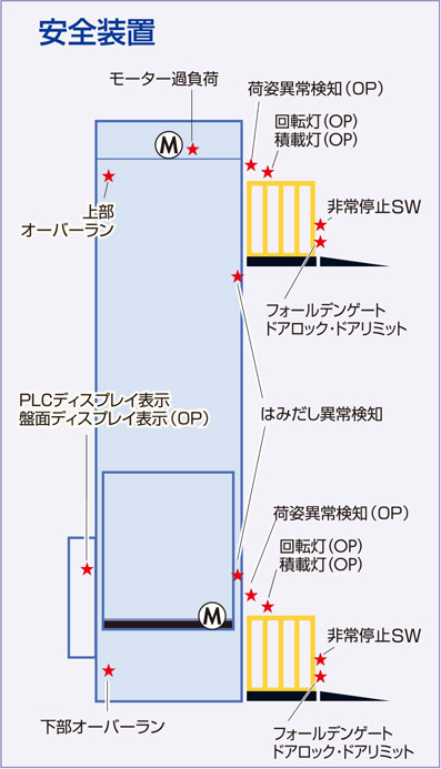 建築基準法適用除外の、モノの上下搬送に使用するリフター垂直搬送機の安全装置の説明