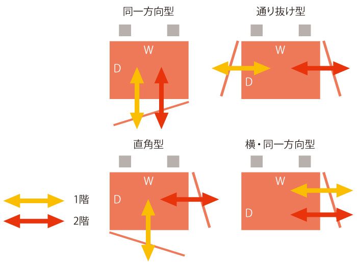 WUT/WAの出し入れ方向