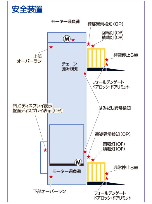 建築基準法適用除外の、モノの上下搬送に使用するリフター垂直搬送機の安全装置の説明