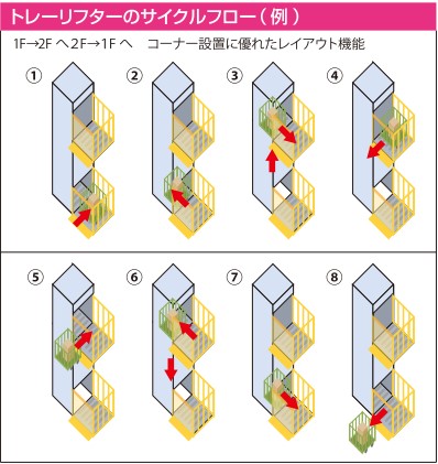 建築基準法適用除外の、モノの上下搬送に使用する垂直搬送機トレーリフターのサイクルフロー