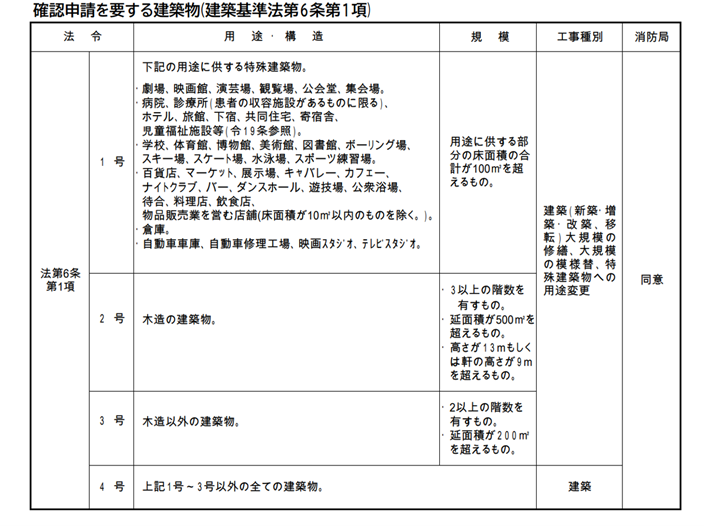 確認申請を要する建築物(建築基準法第6条第１項)