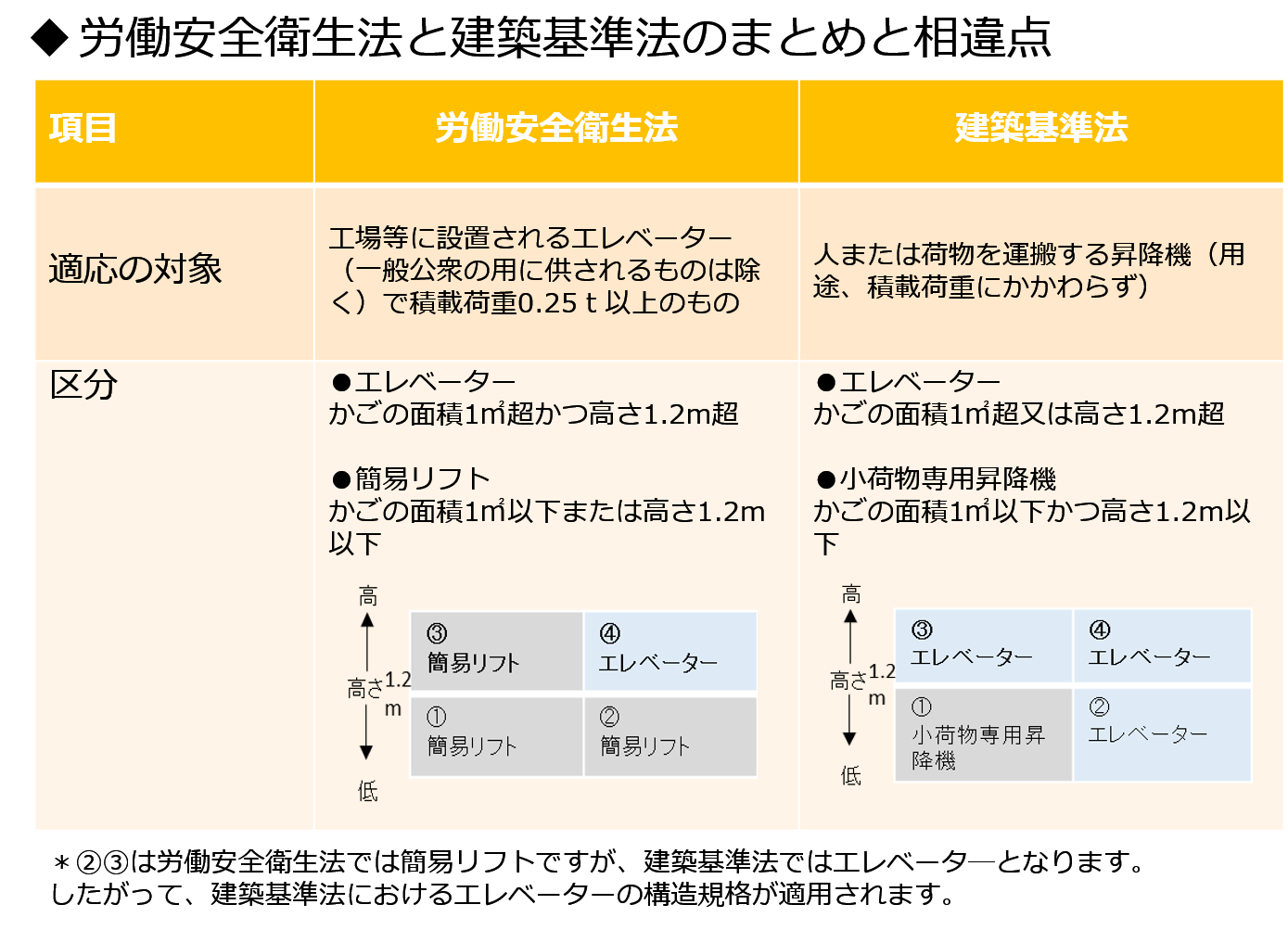 簡易リフトの違法性について|垂直搬送機・昇降機などのリフターで合理化を実現【鈴木製機株式会社】簡易リフトの違法性について
