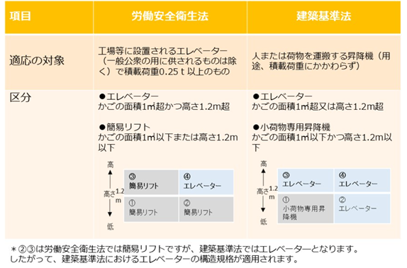 エレベーター関連法規 表